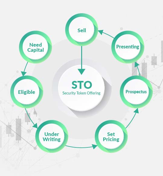 STO Development Process
